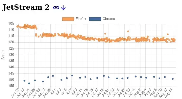 Firefox在JavaScript 基准测试中已经击败 Chrome
